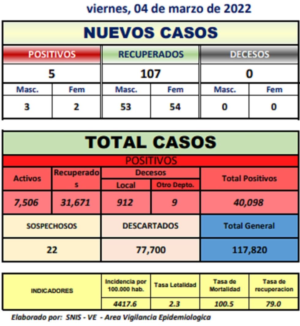 Reporte departamental del Sedes Potosí