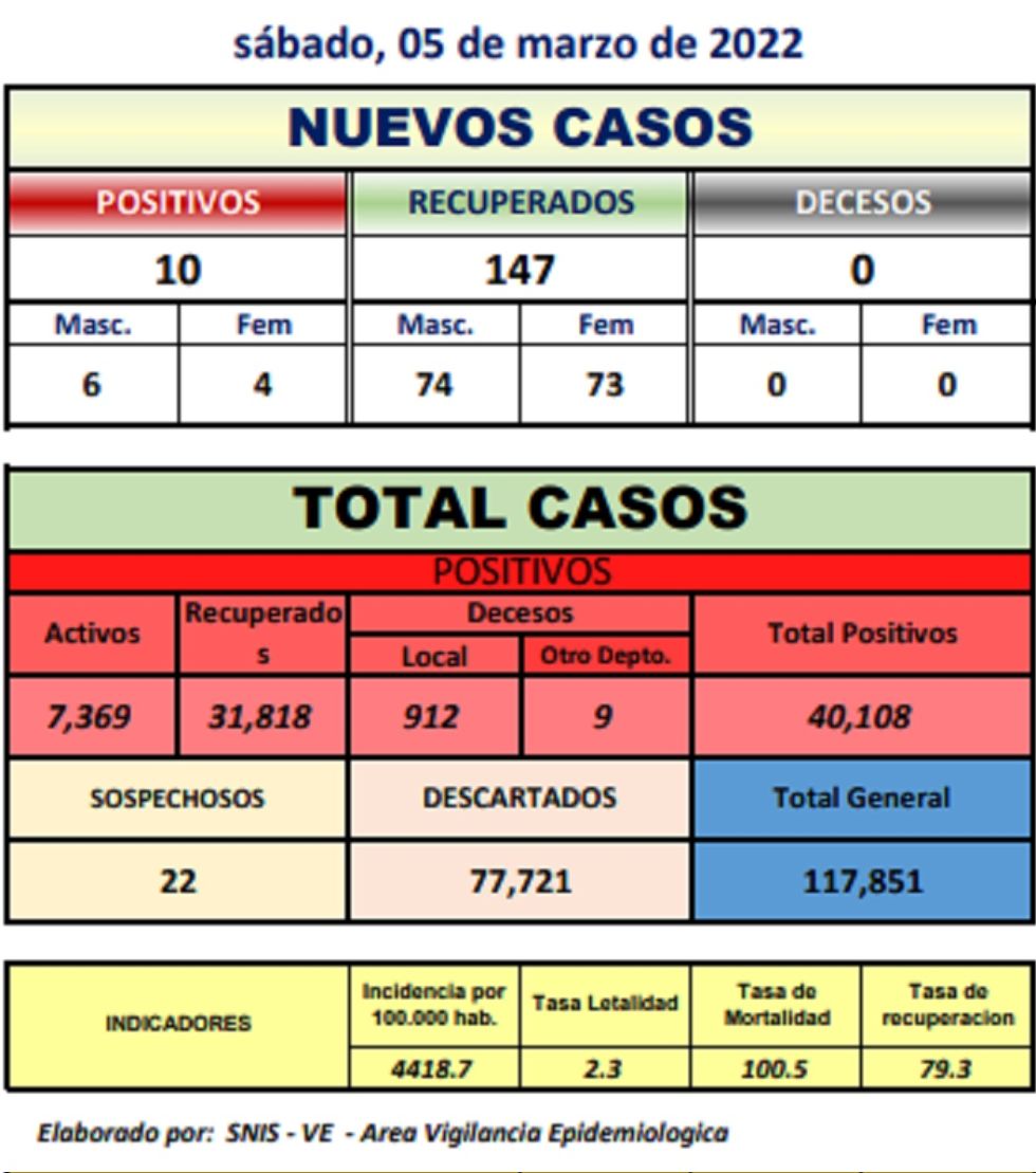 Reporte departamental del Sedes Potosí
