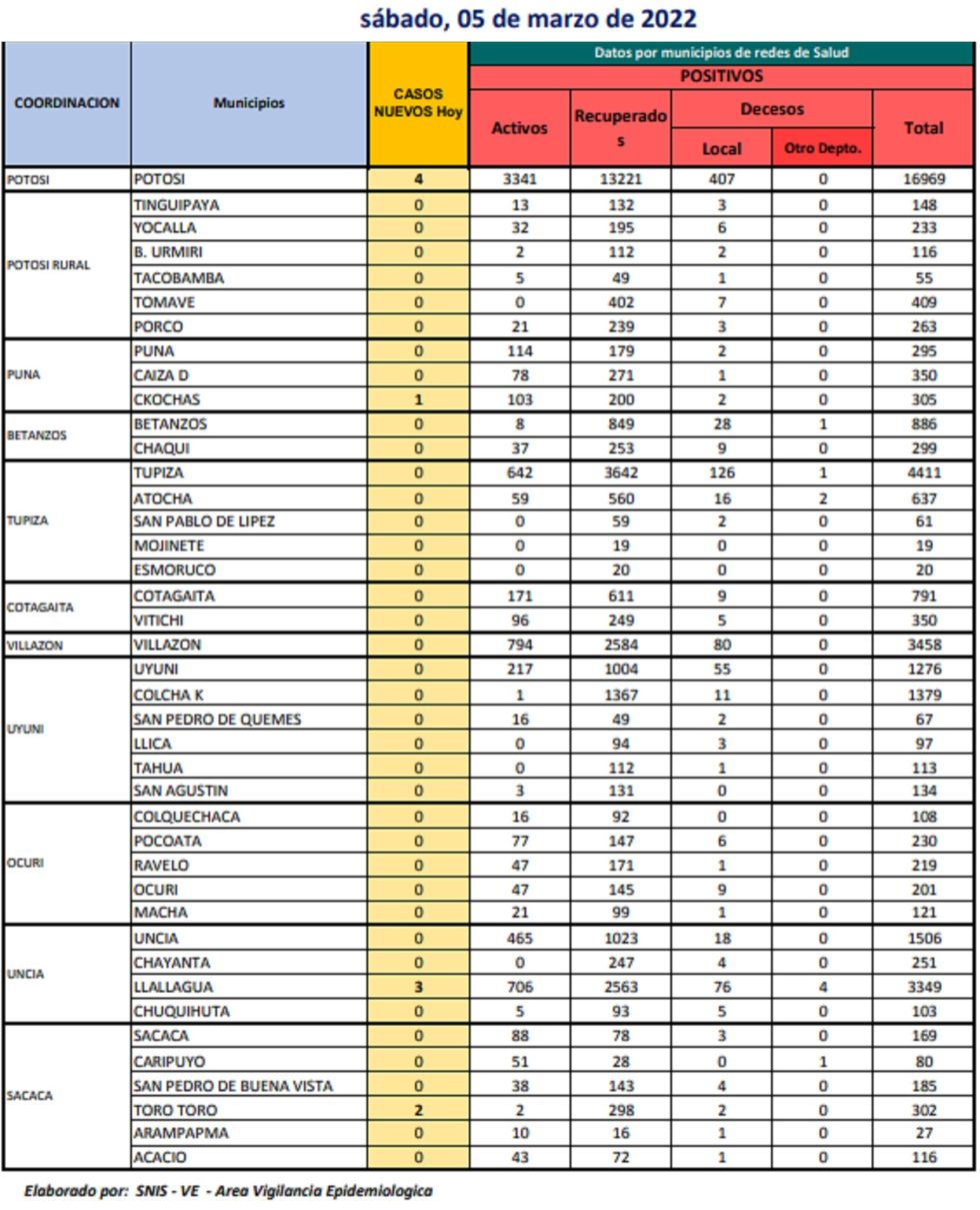 Reporte departamental del Sedes Potosí