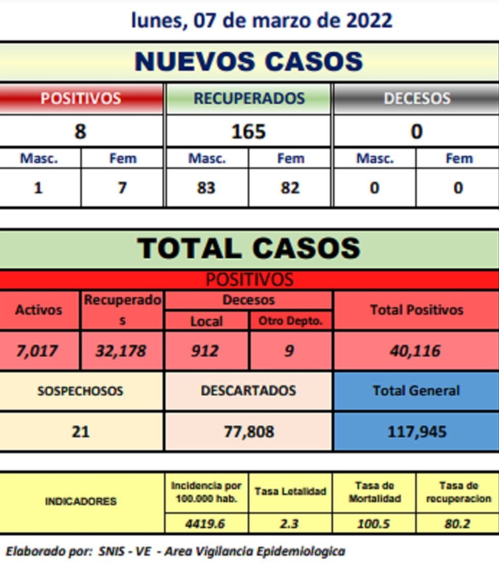 Reporte departamental del Sedes Potosí
