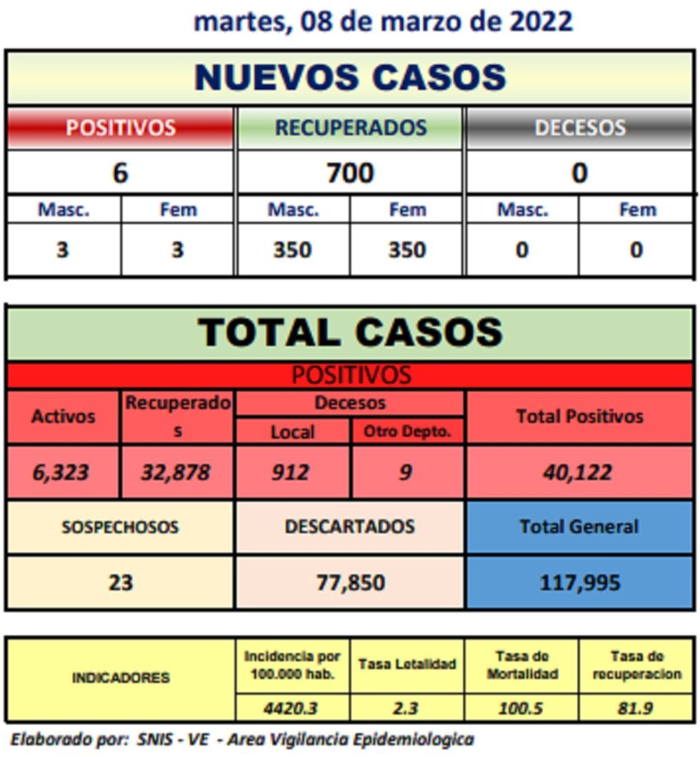 Reporte departamental del Sedes Potosí