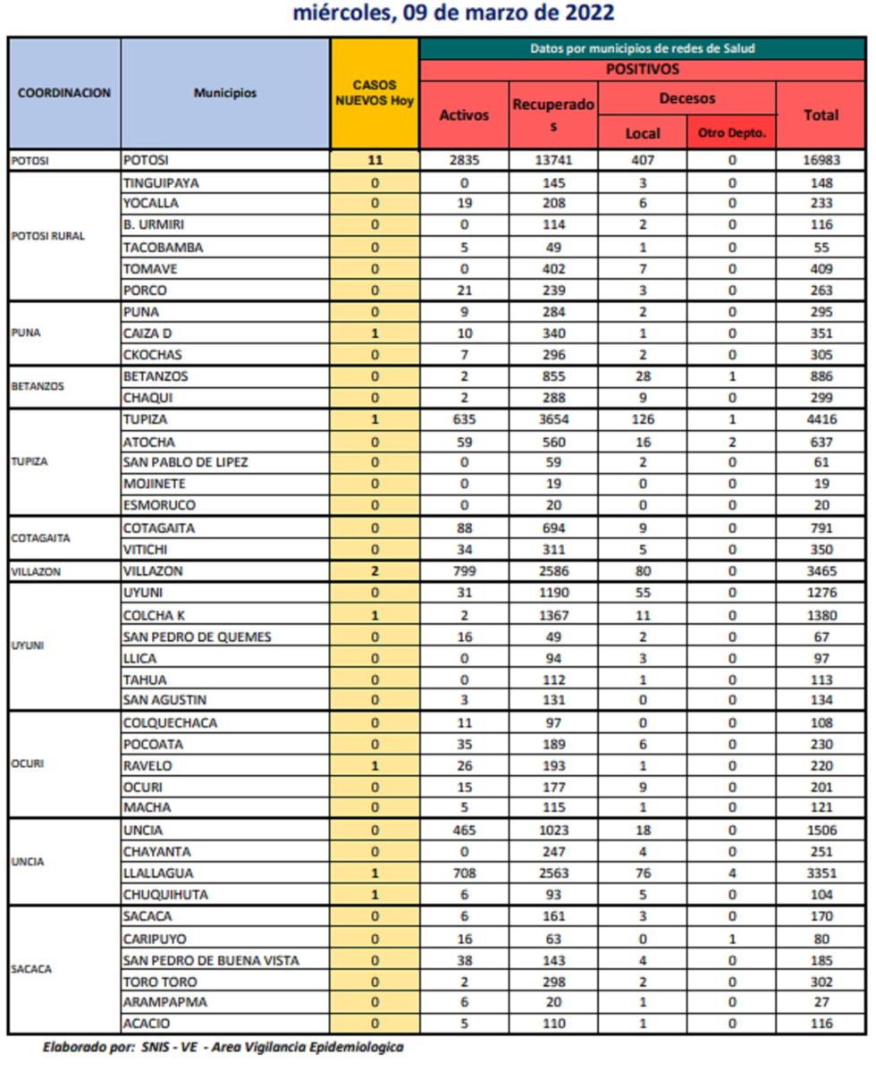 Reporte departamental del Sedes Potosí