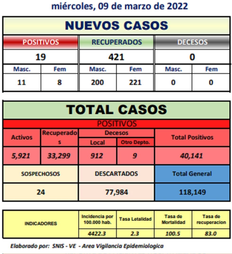 Reporte departamental del Sedes Potosí