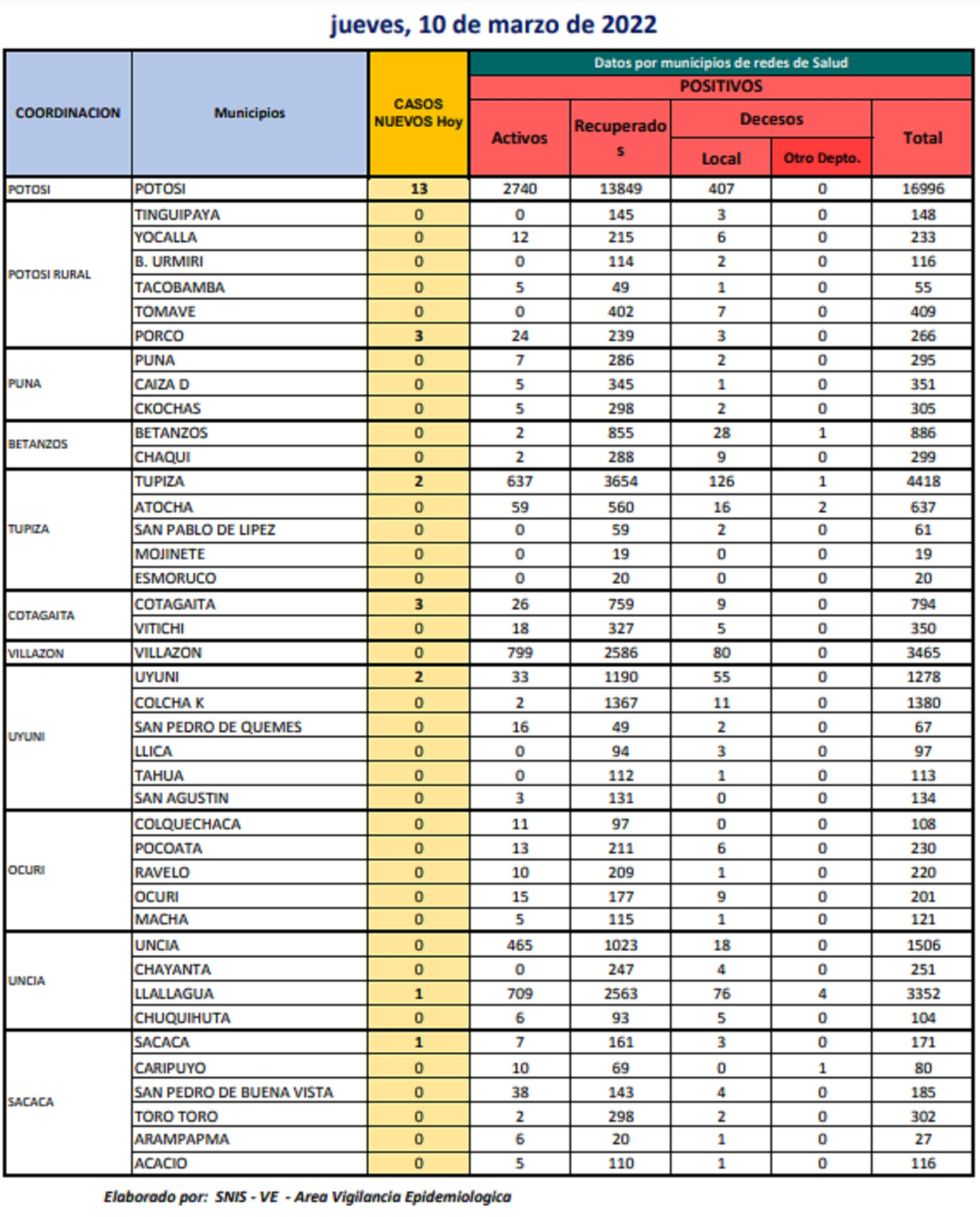 Reporte departamental del Sedes Potosí