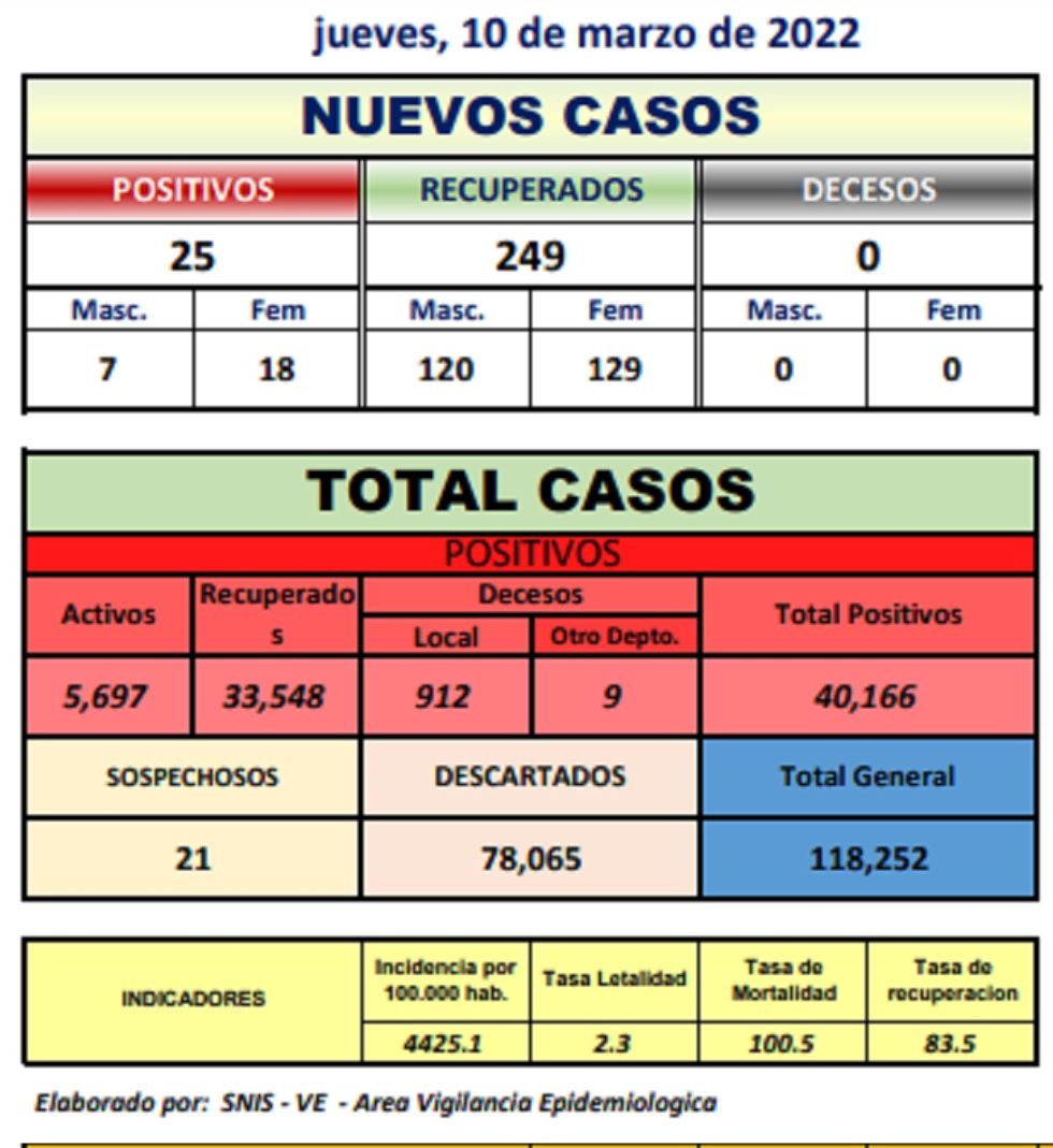 Reporte departamental del Sedes Potosí