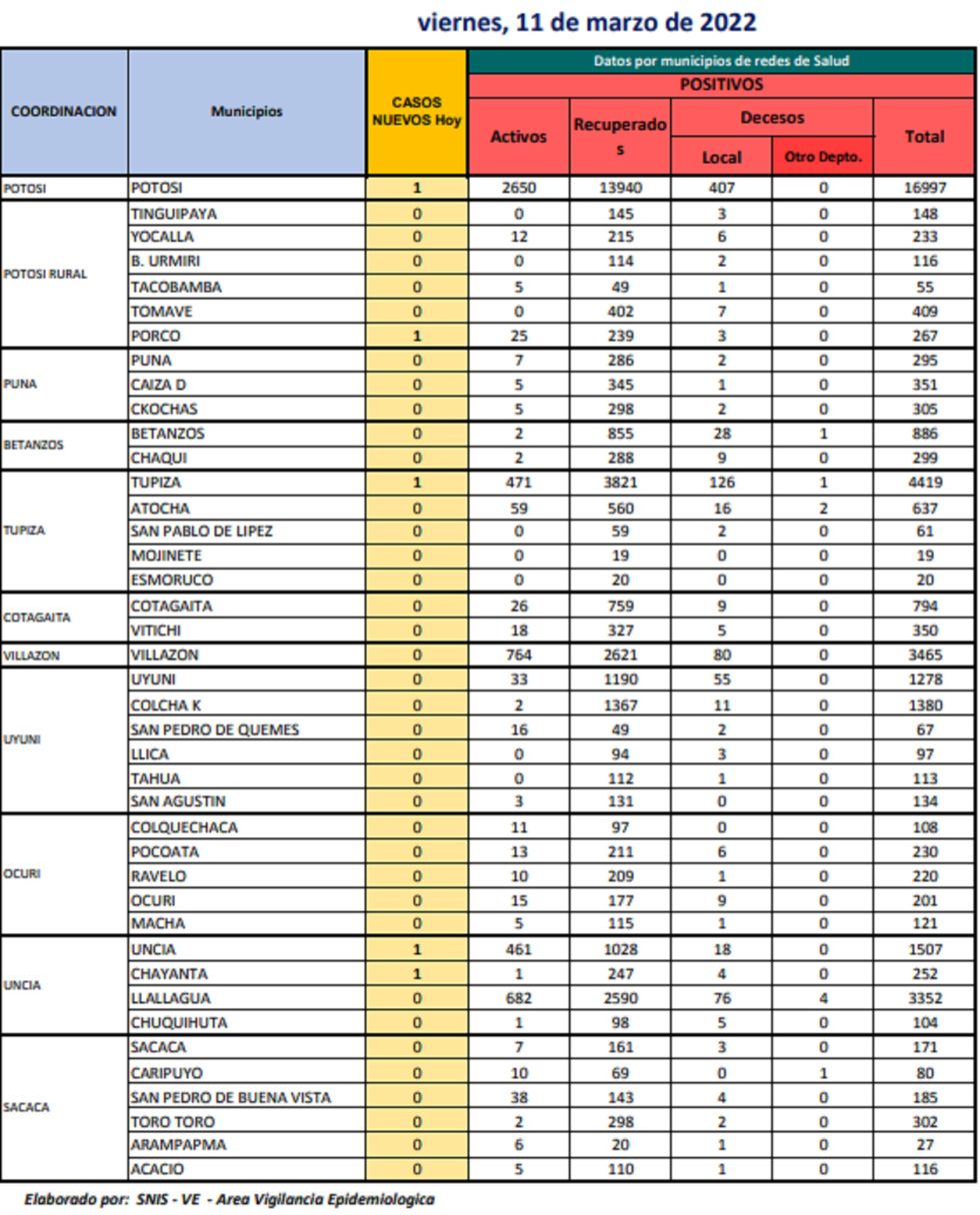 Reporte departamental del Sedes Potosí