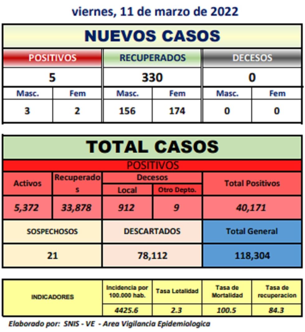Reporte departamental del Sedes Potosí