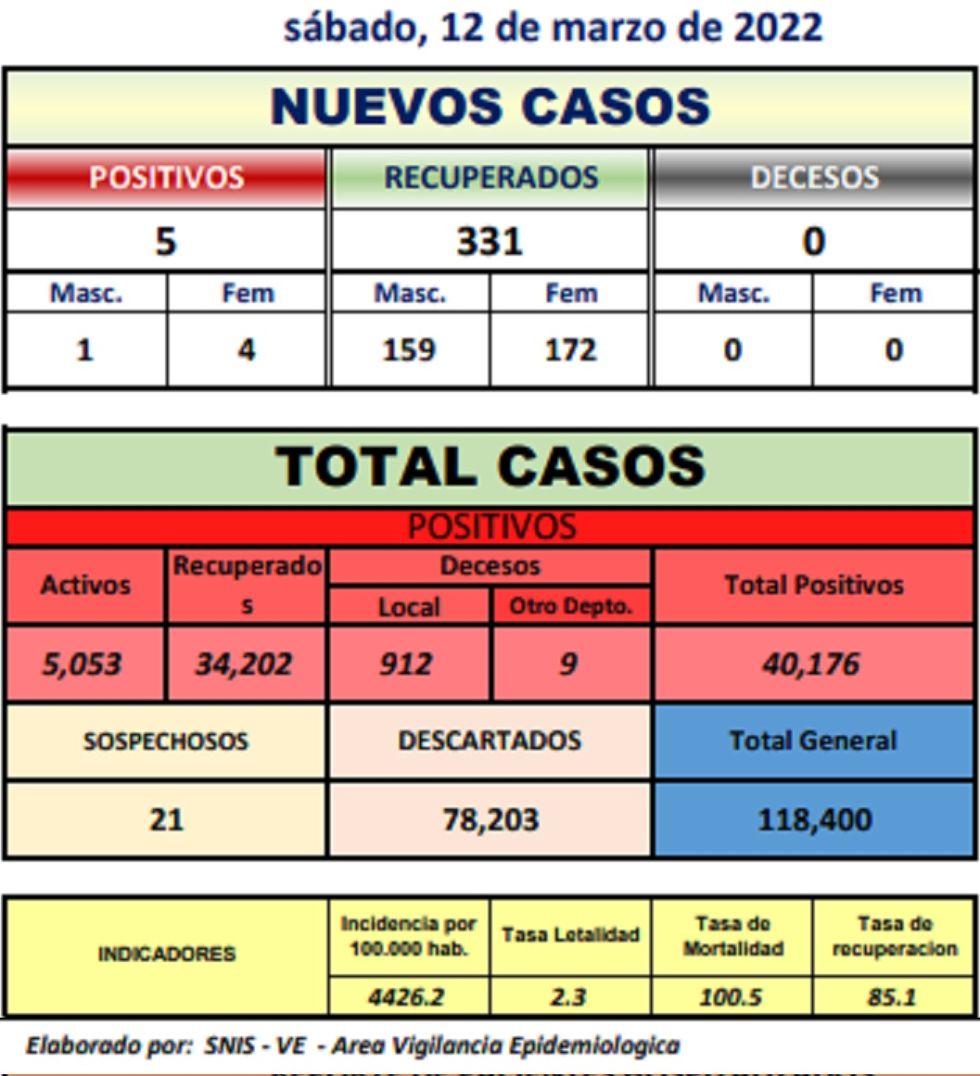 Reporte departamental del Sedes Potosí