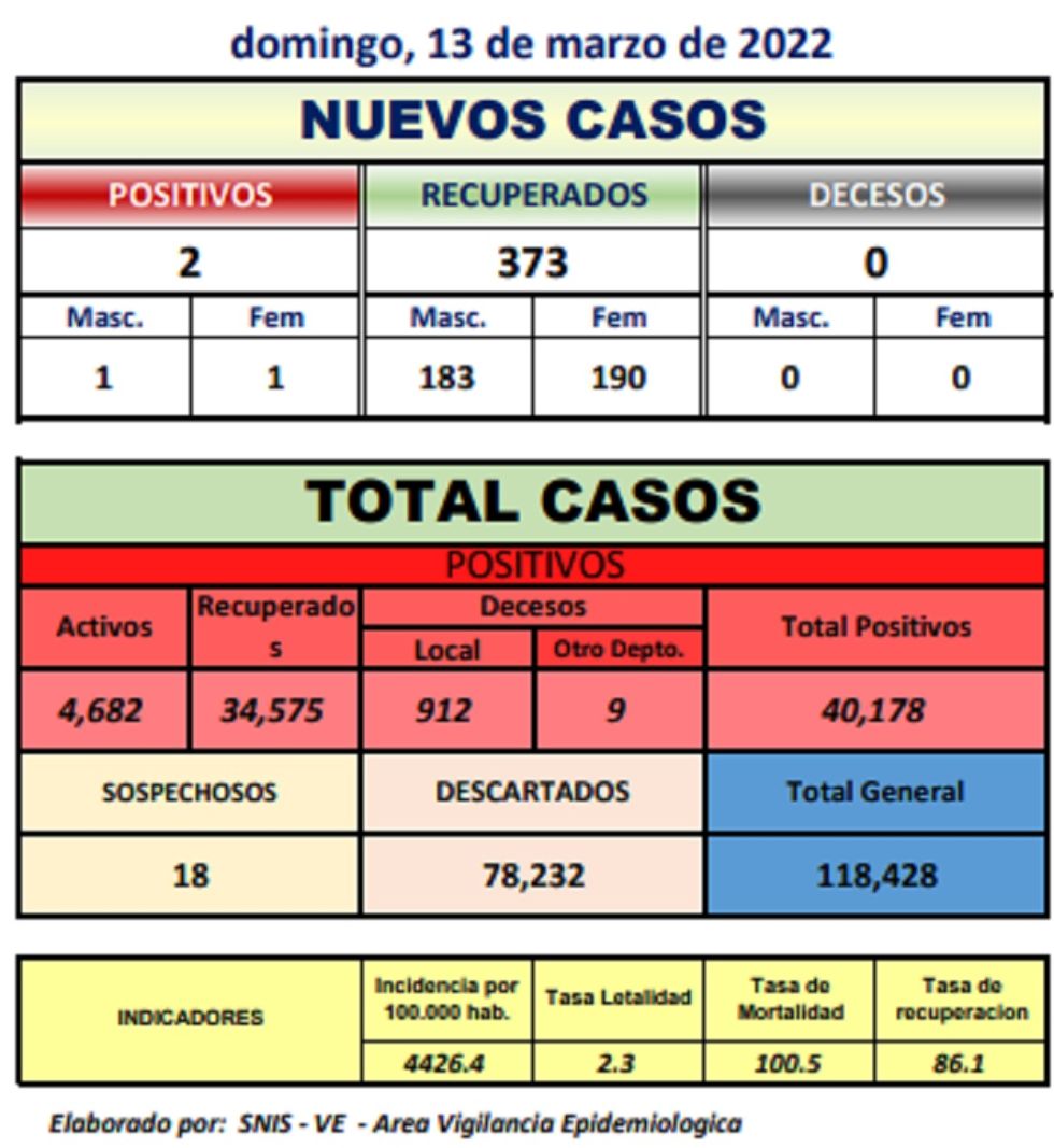 Reporte departamental del Sedes Potosí