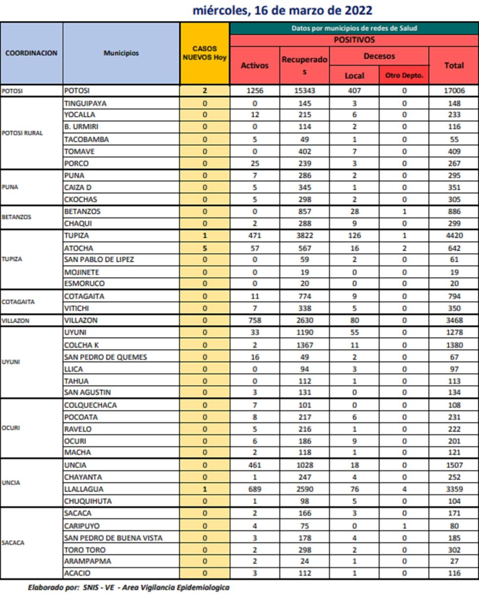 Reporte departamental del Sedes Potosí