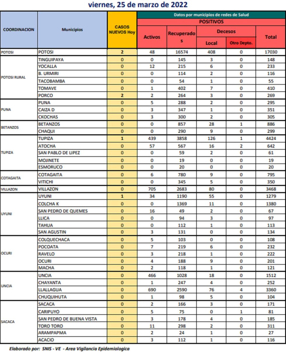 Reporte departamental del Sedes Potosí