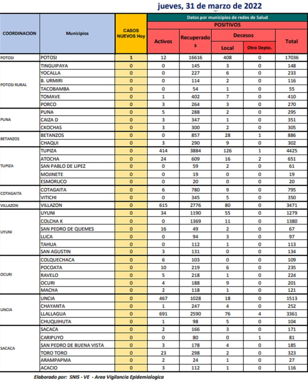 Reporte departamental del Sedes Potosí