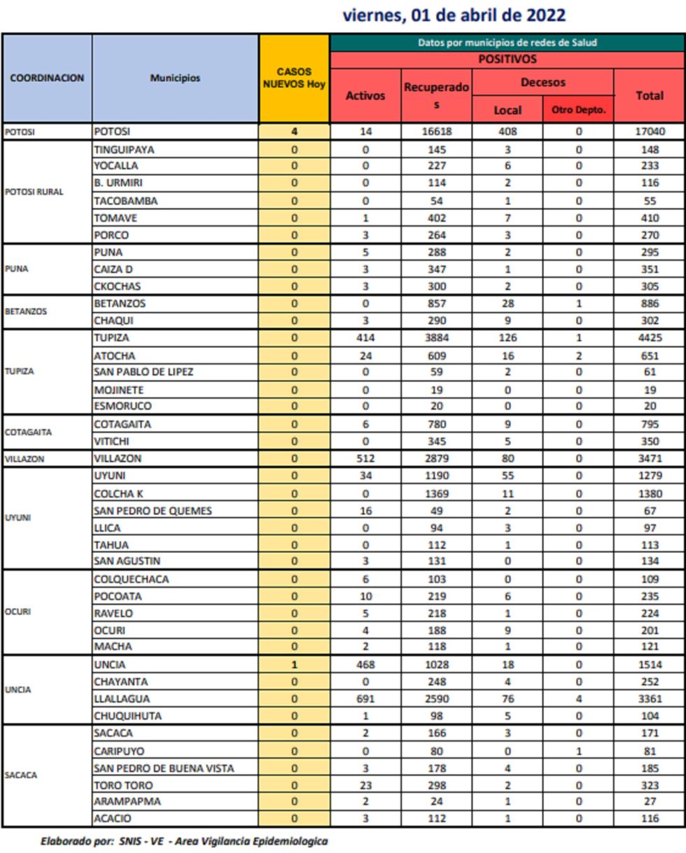 Reporte departamental del Sedes Potosí