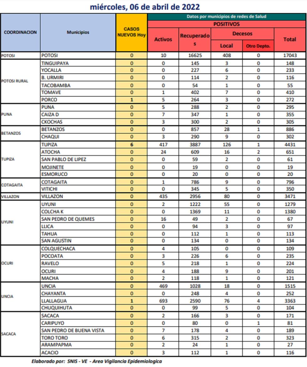 Reporte departamental del Sedes Potosí