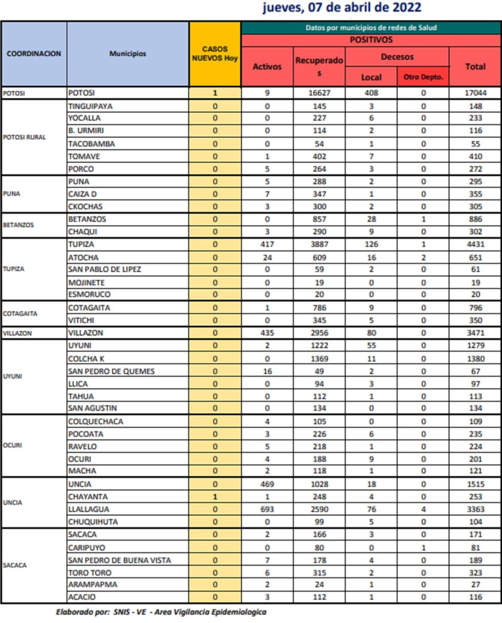 Reporte departamental del Sedes Potosí