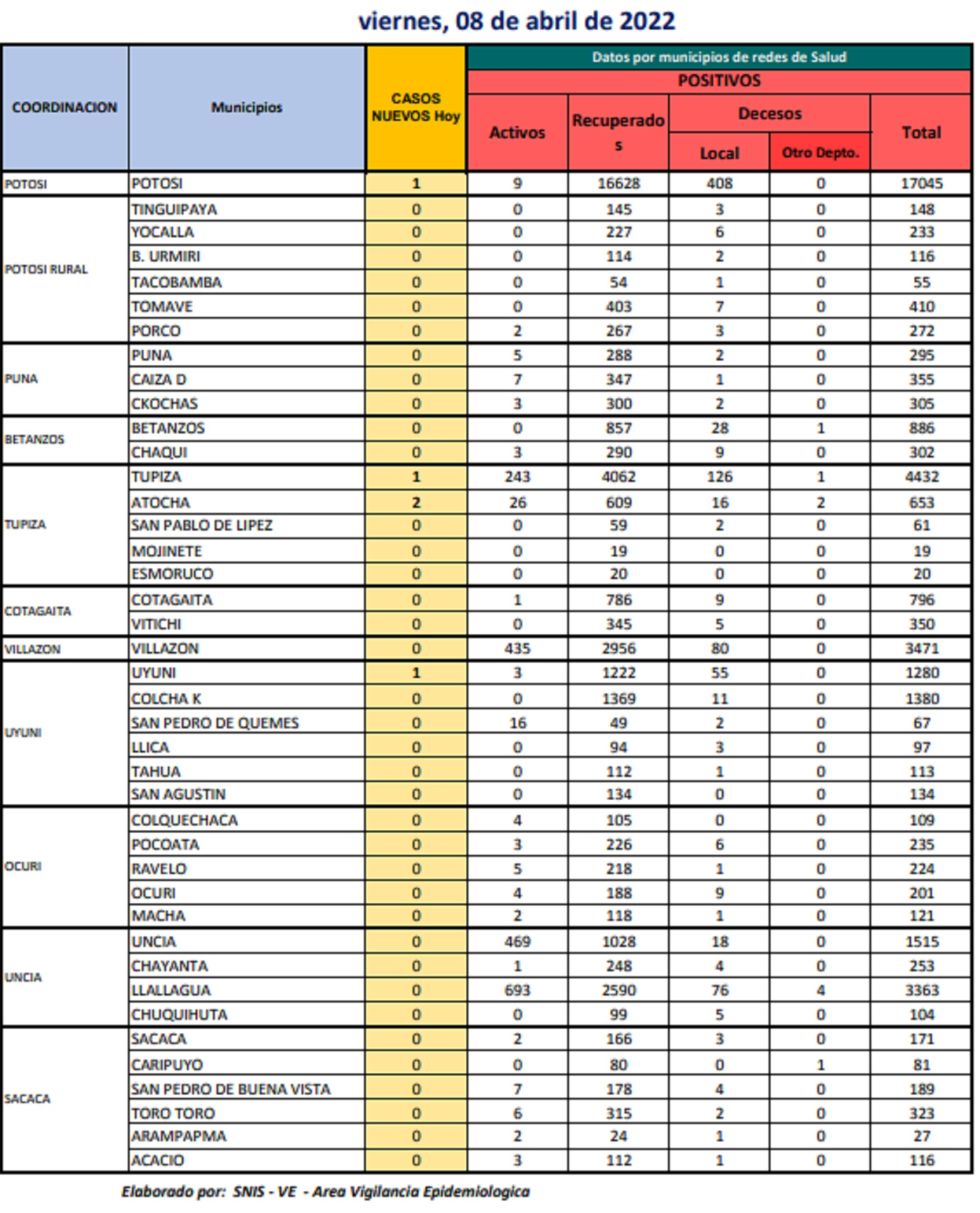 Reporte departamental del Sedes Potosí