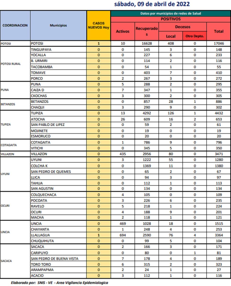 Reporte departamental del Sedes Potosí