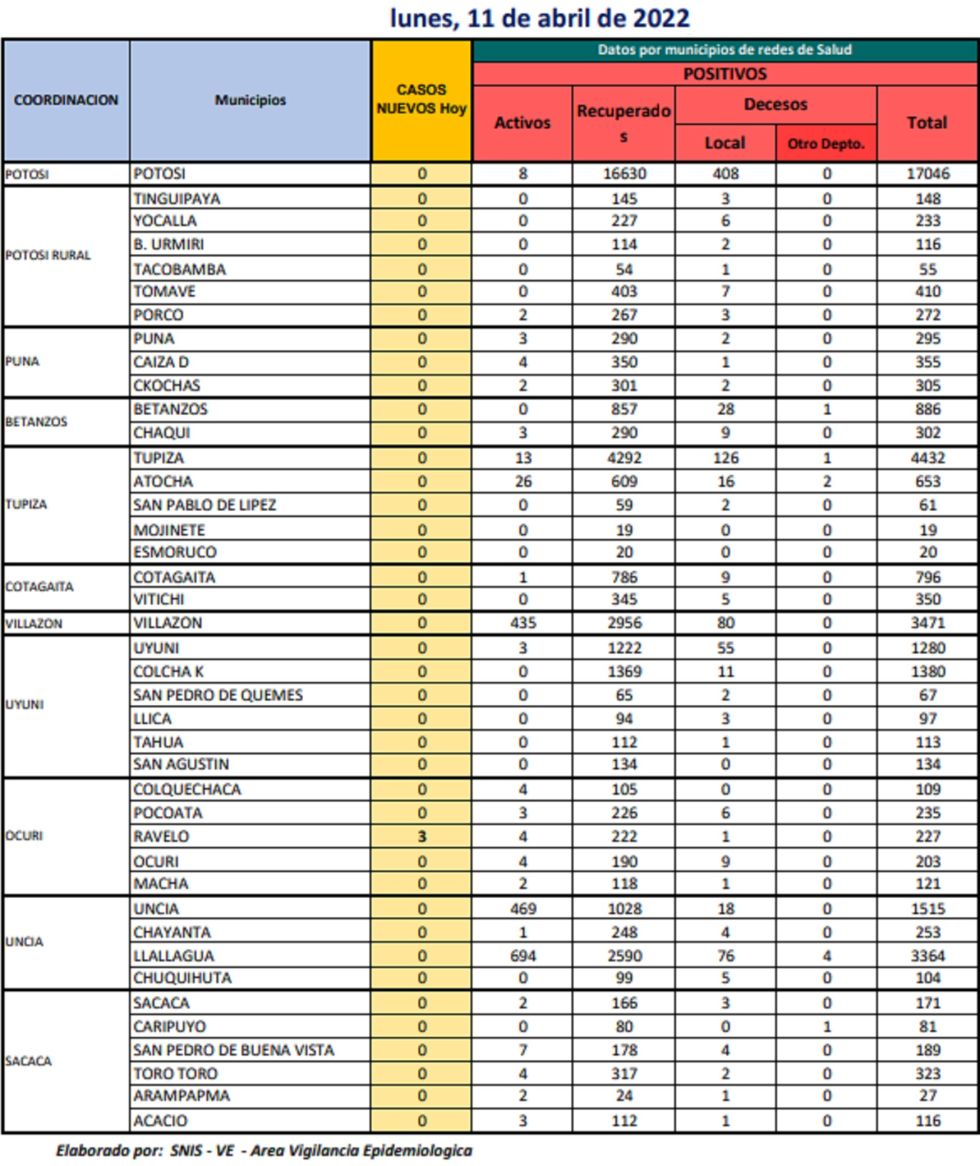 Reporte departamental del Sedes Potosí