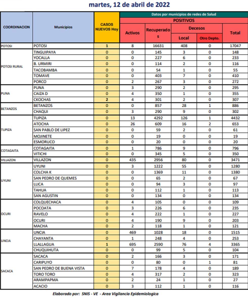 Reporte departamental del Sedes Potosí