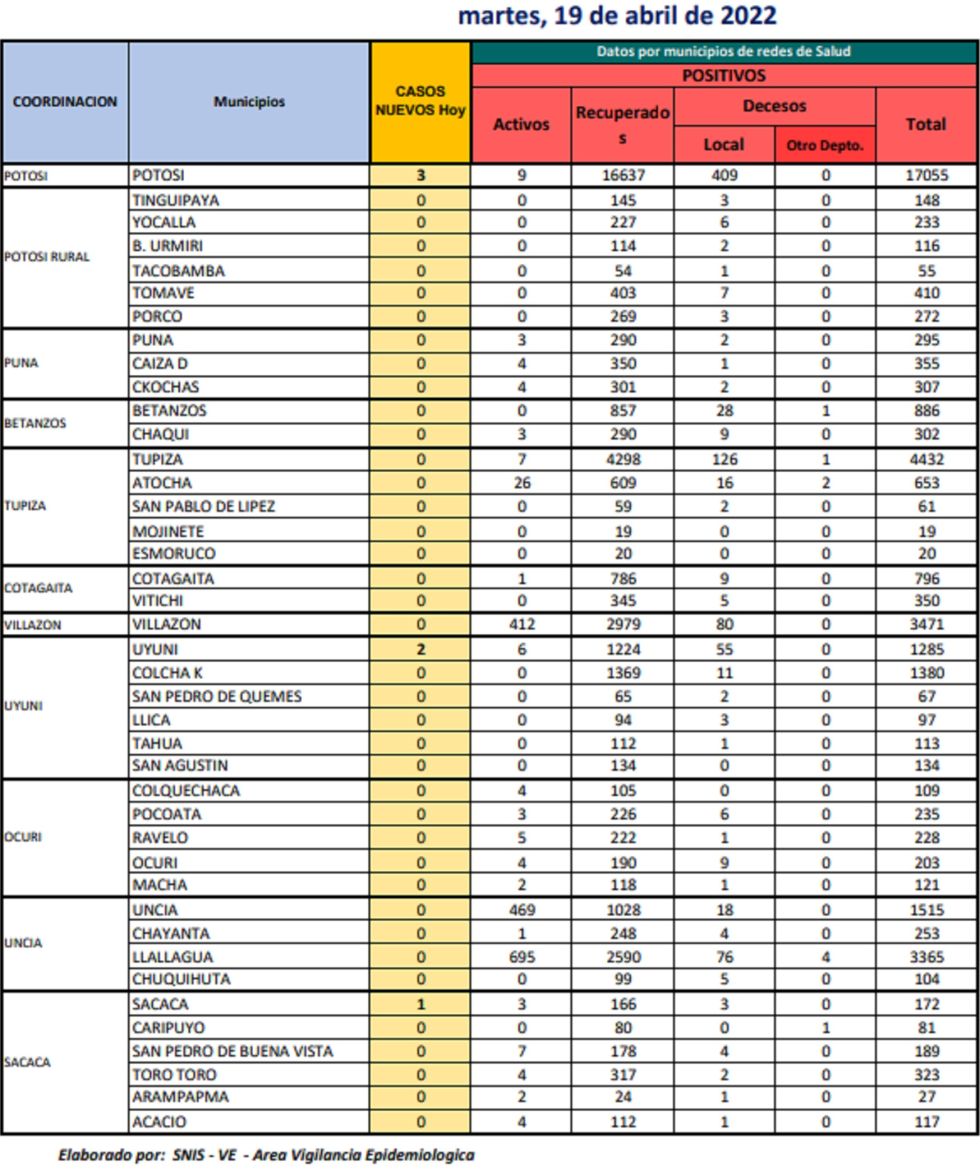 Reporte departamental del Sedes Potosí