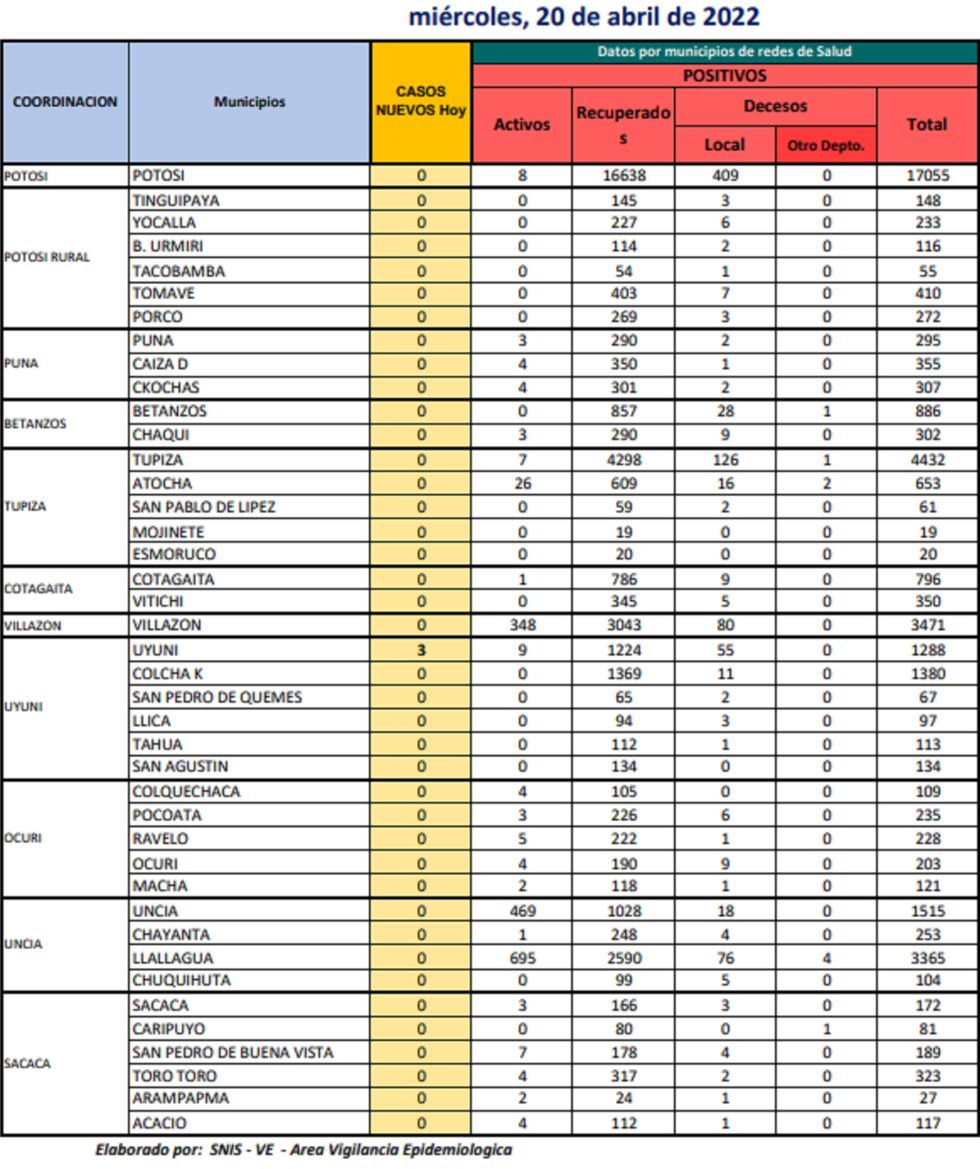 Reporte departamental del Sedes Potosí