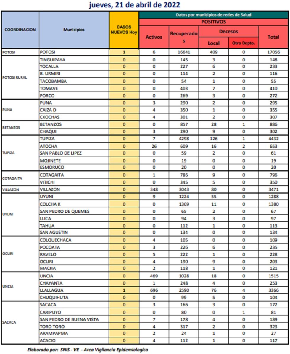 Reporte del Ministerio de Salud.