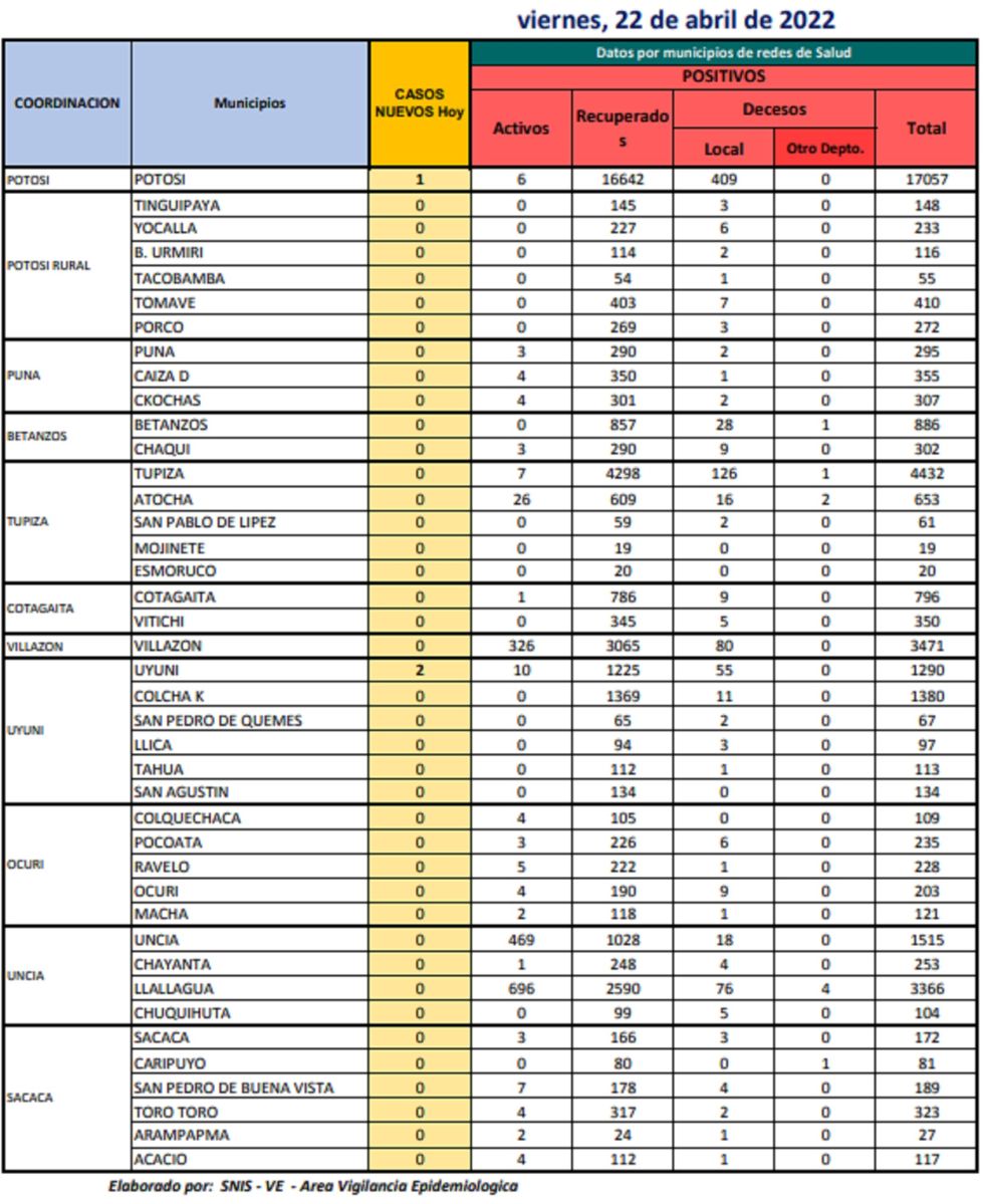 Reporte departamental del Sedes Potosí