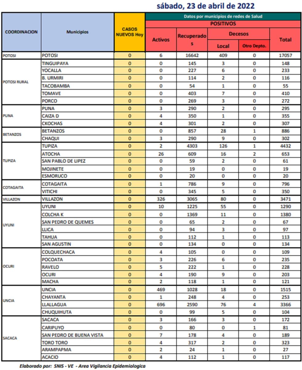 Reporte departamental del Sedes Potosí