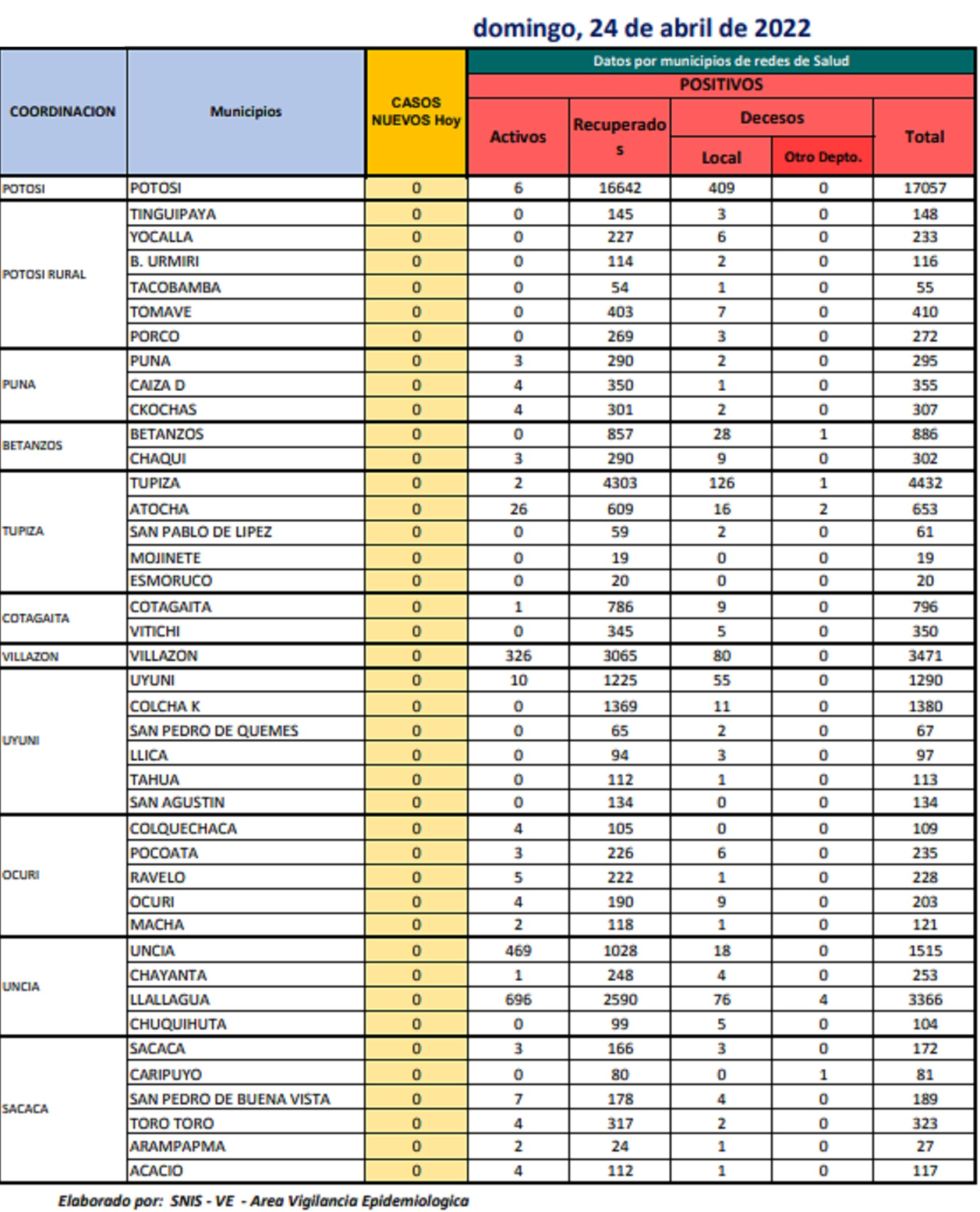 Reporte departamental del Sedes Potosí