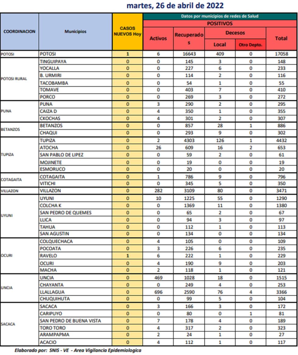 Reporte departamental del Sedes Potosí