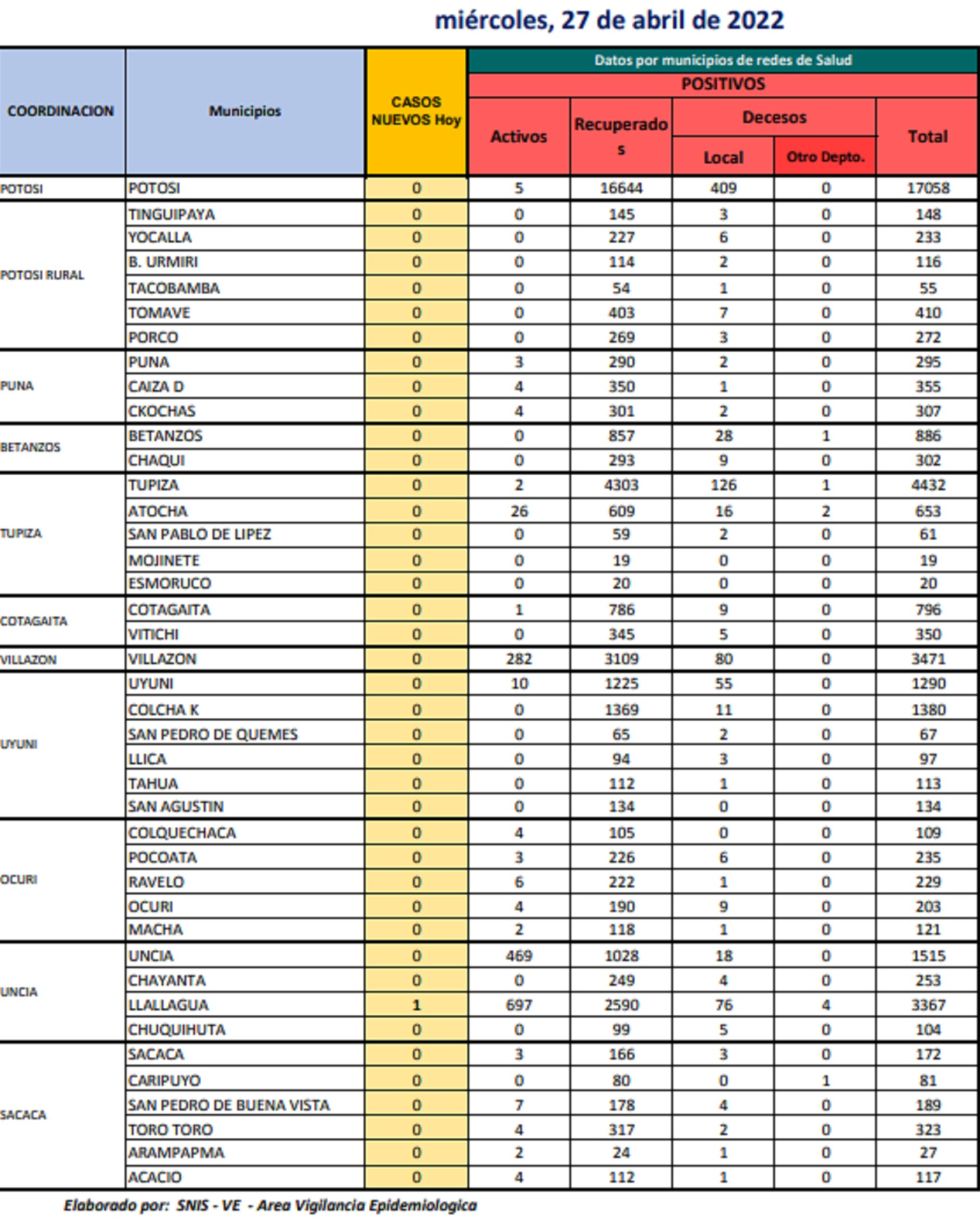 Reporte departamental del Sedes Potosí