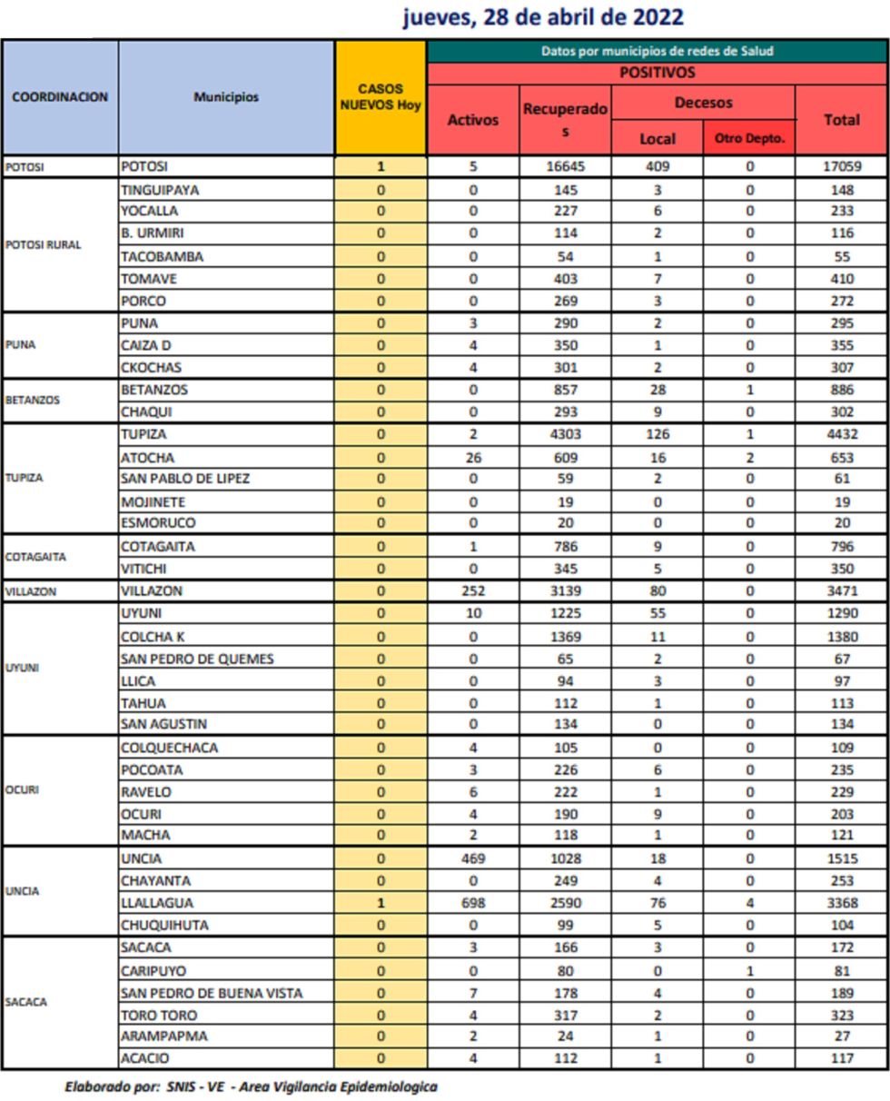 Reporte departamental del Sedes Potosí