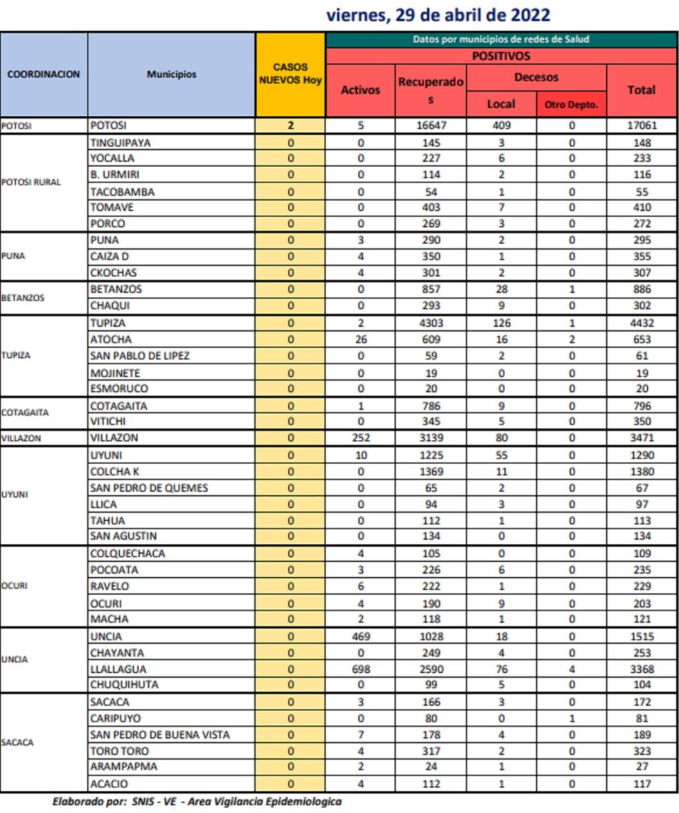 Reporte departamental del Sedes Potosí