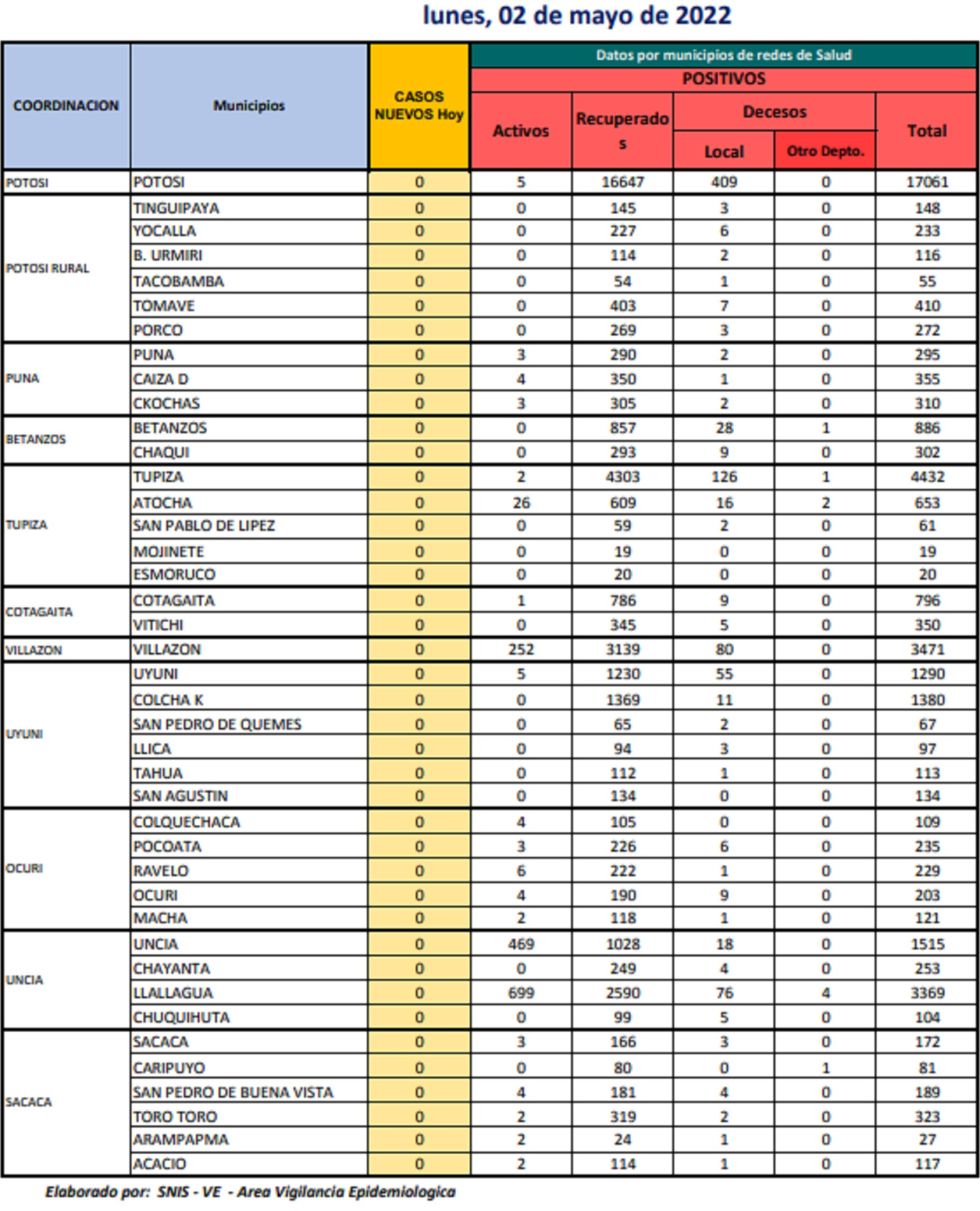 Reporte departamental del Sedes Potosí