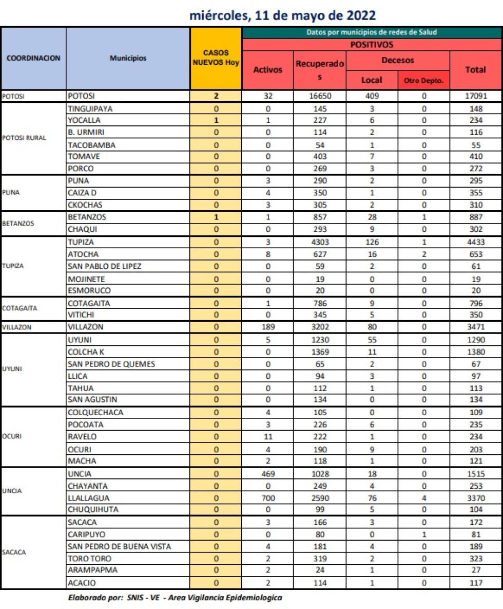 Reporte departamental del Sedes Potosí