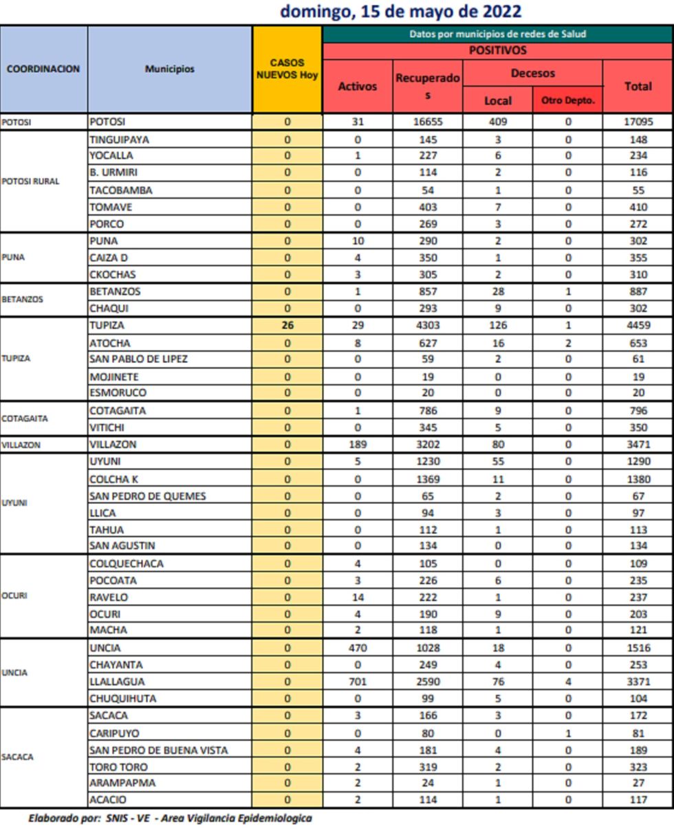 Reporte departamental del Sedes Potosí