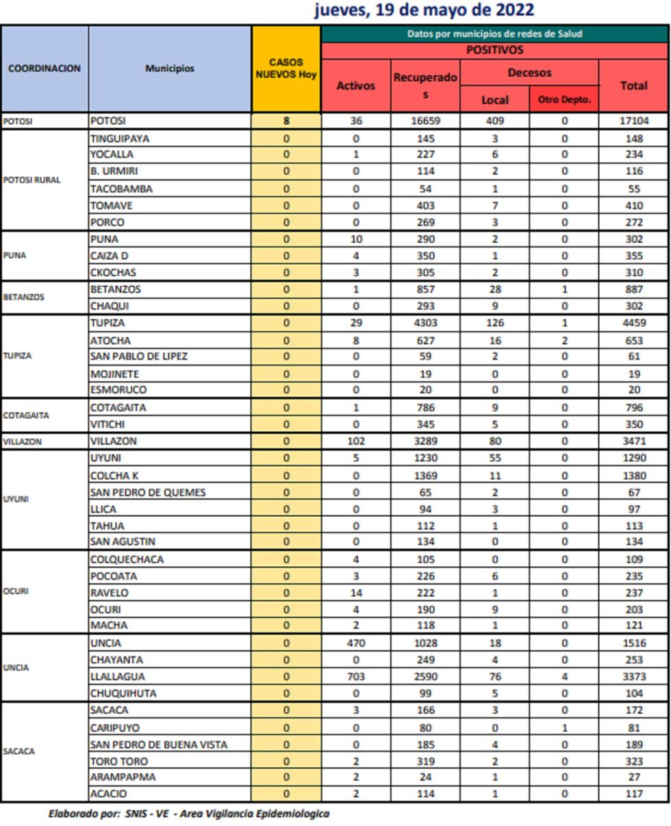 Reporte departamental del Sedes Potosí