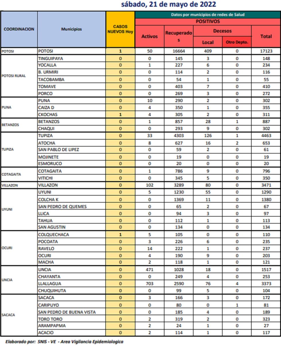 Reporte departamental del Sedes Potosí