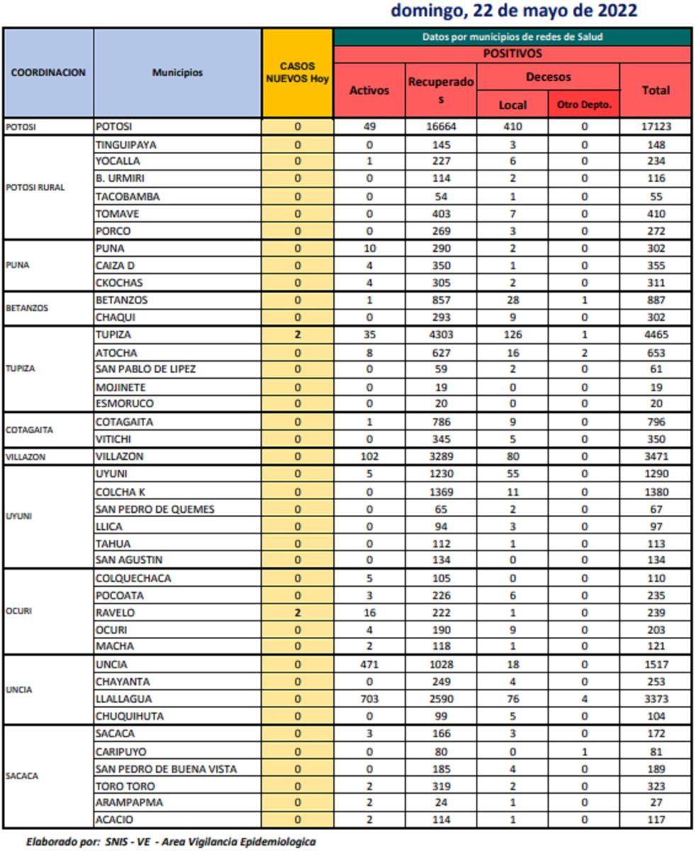 Reporte departamental del Sedes Potosí
