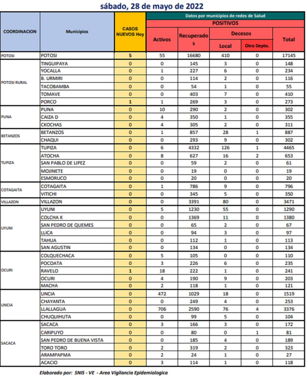 Reporte departamental del Sedes Potosí