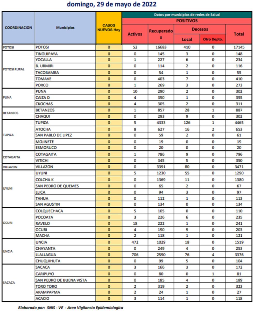 Reporte departamental del Sedes Potosí