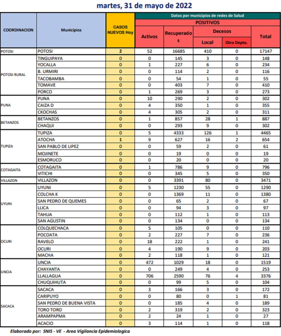Reporte departamental del Sedes Potosí