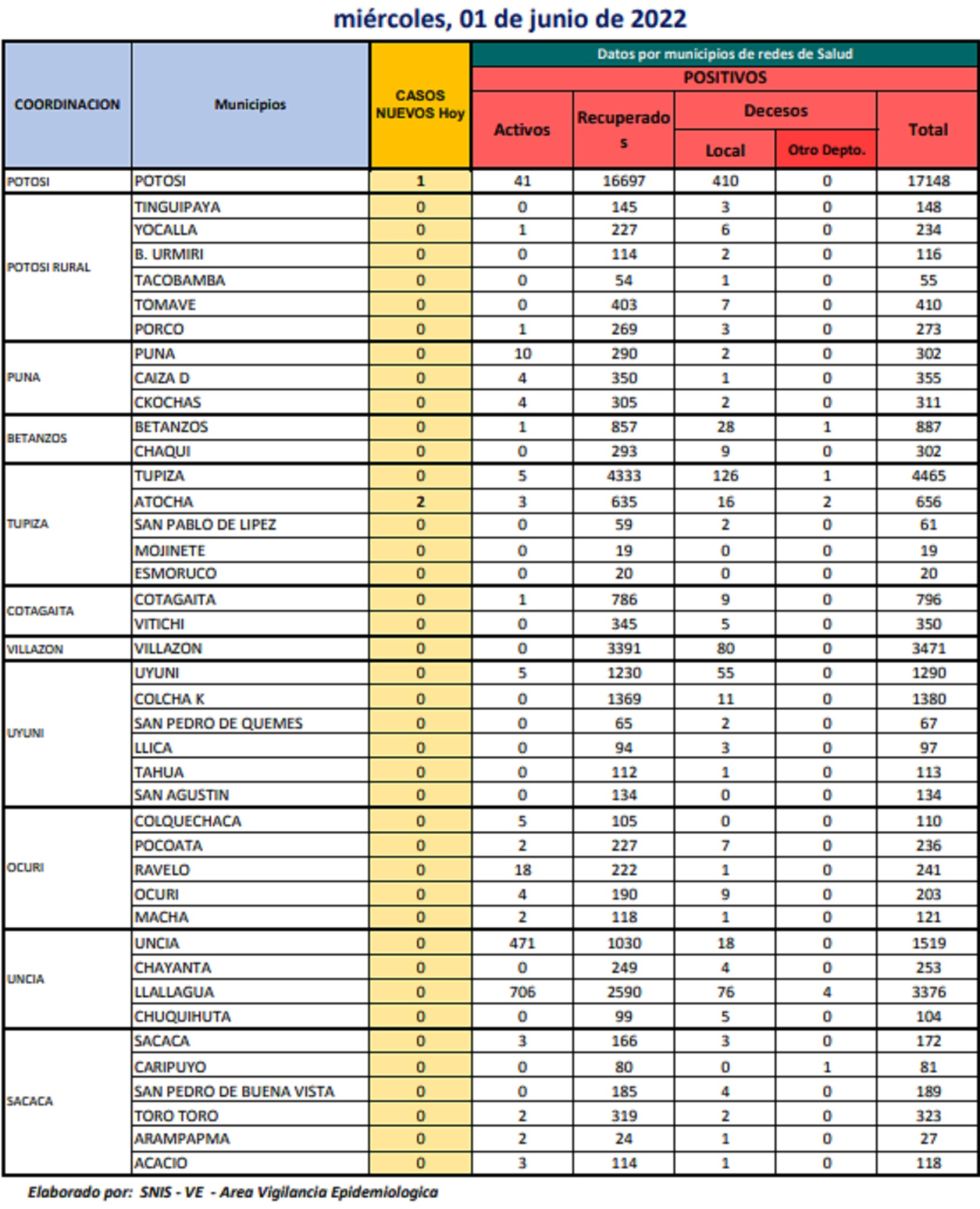 Reporte departamental del Sedes Potosí