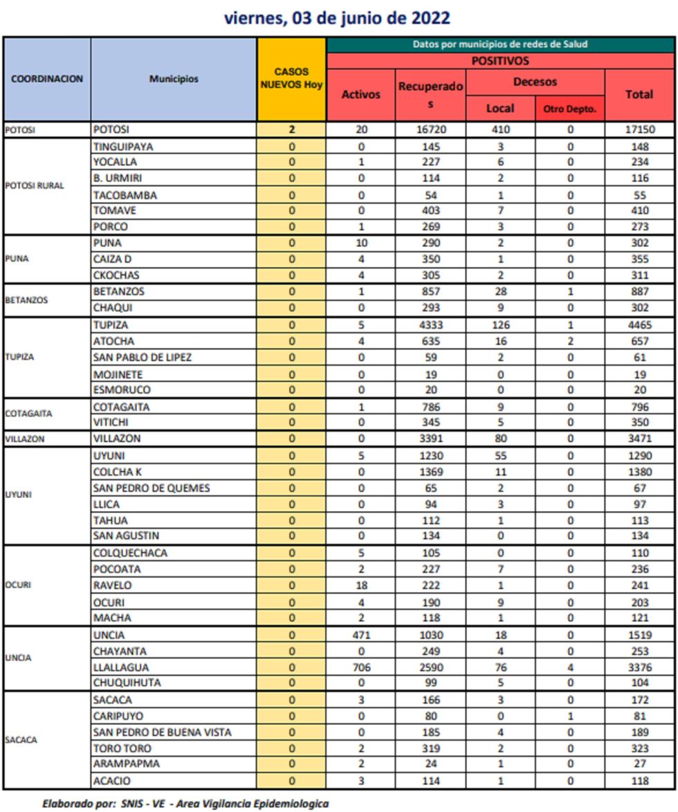 Reporte departamental del Sedes Potosí