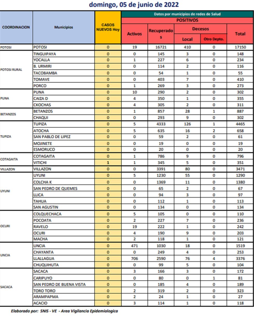 Reporte departamental del Sedes Potosí