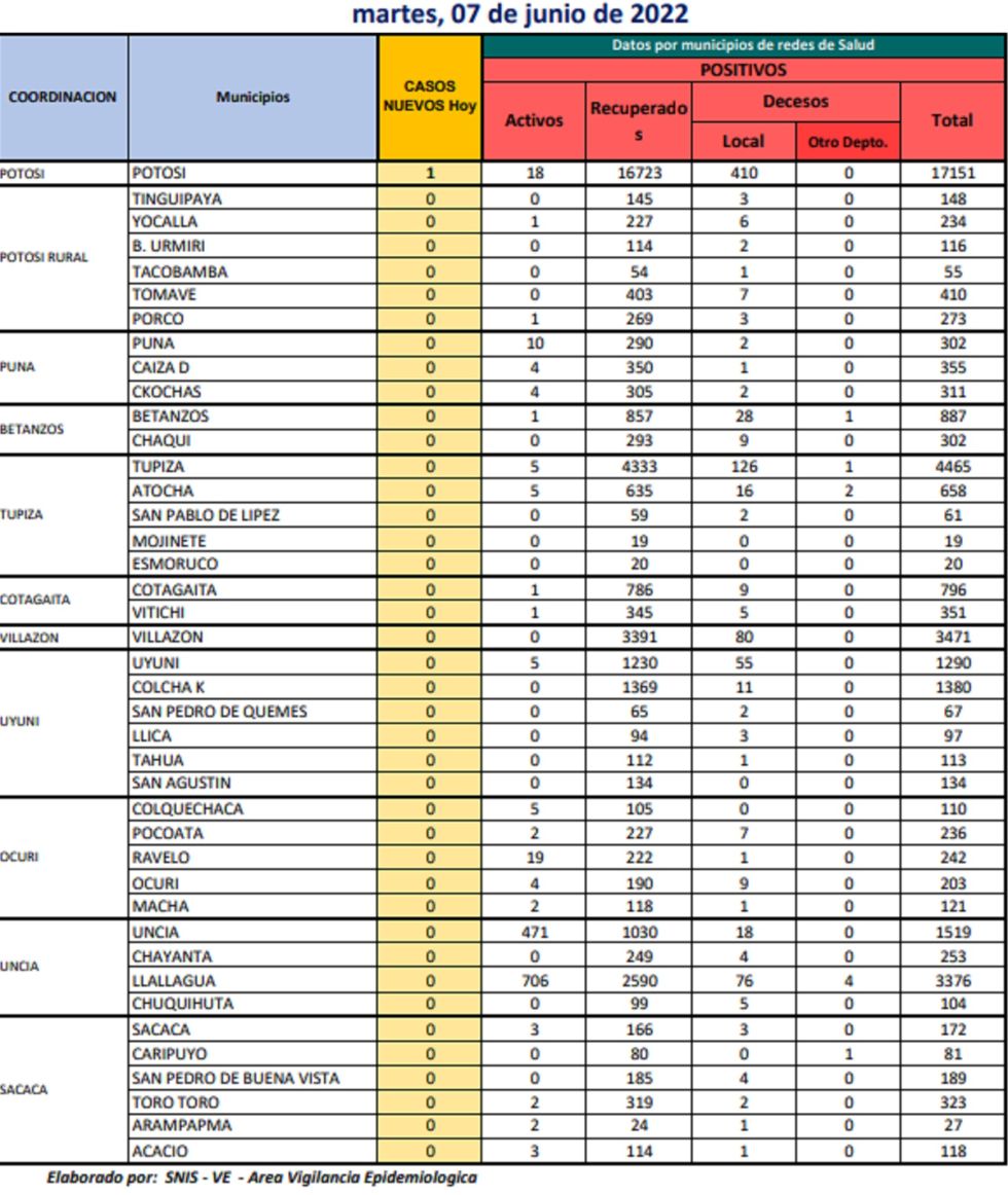 Reporte departamental del Sedes Potosí