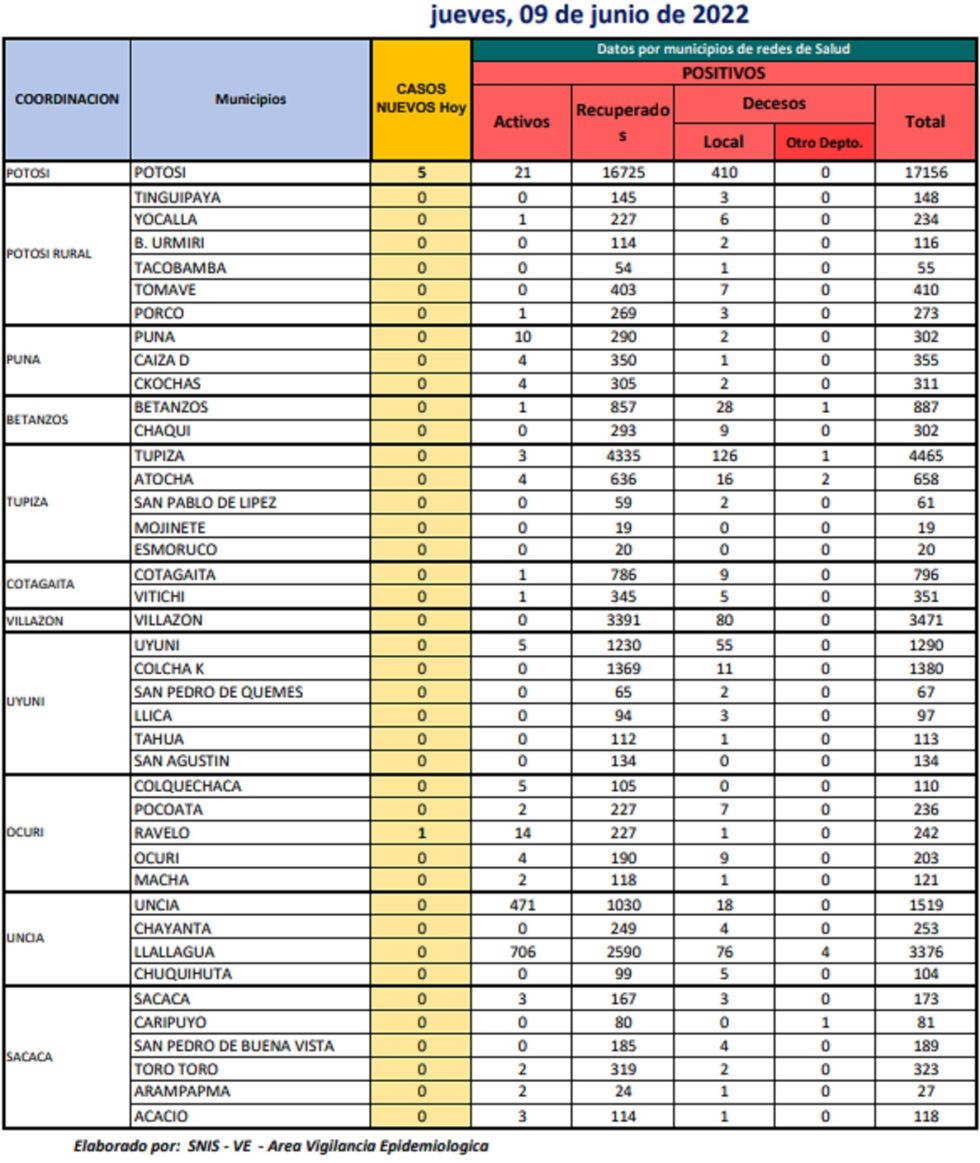Reporte departamental del Sedes Potosí