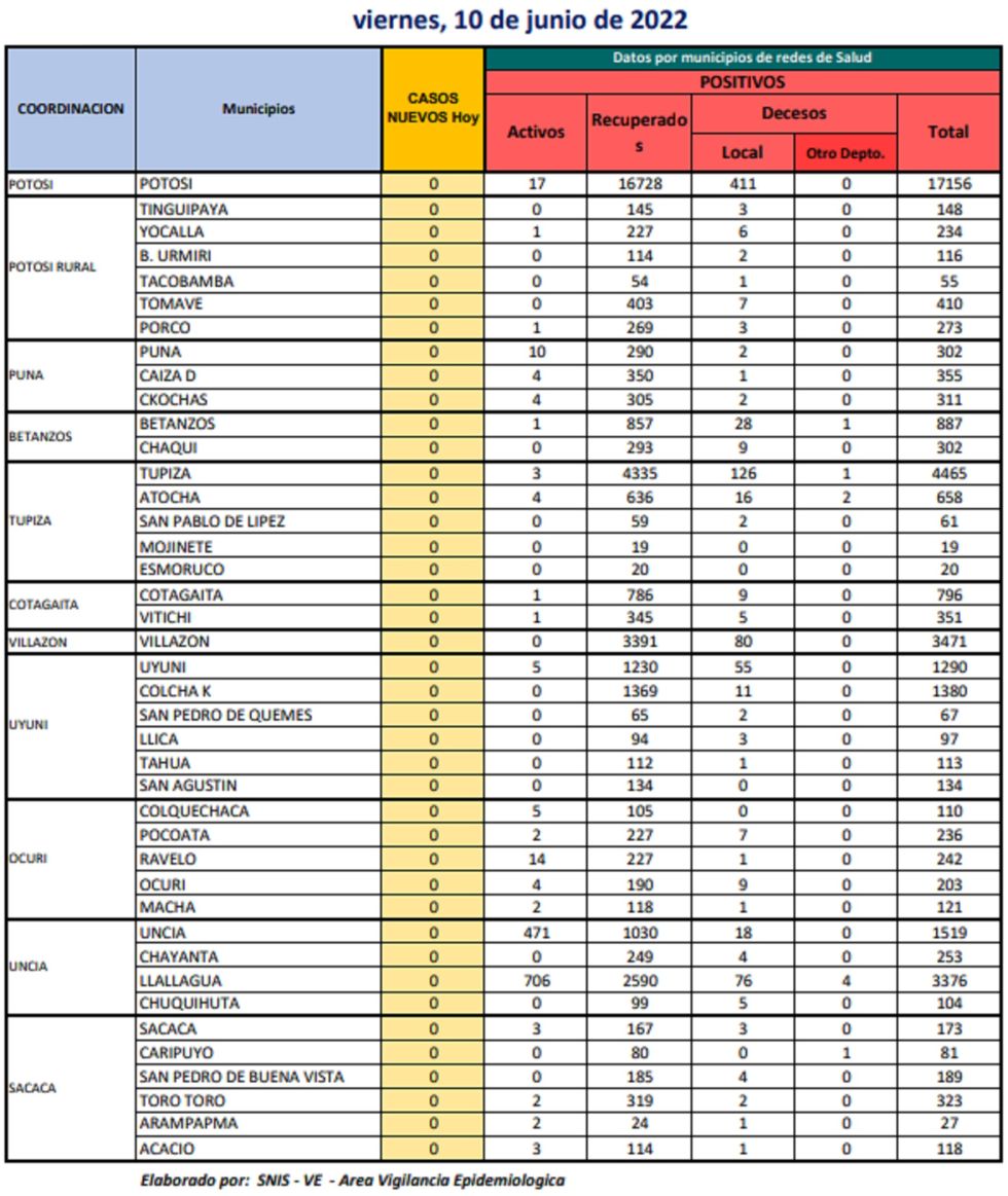 Reporte departamental del Sedes Potosí