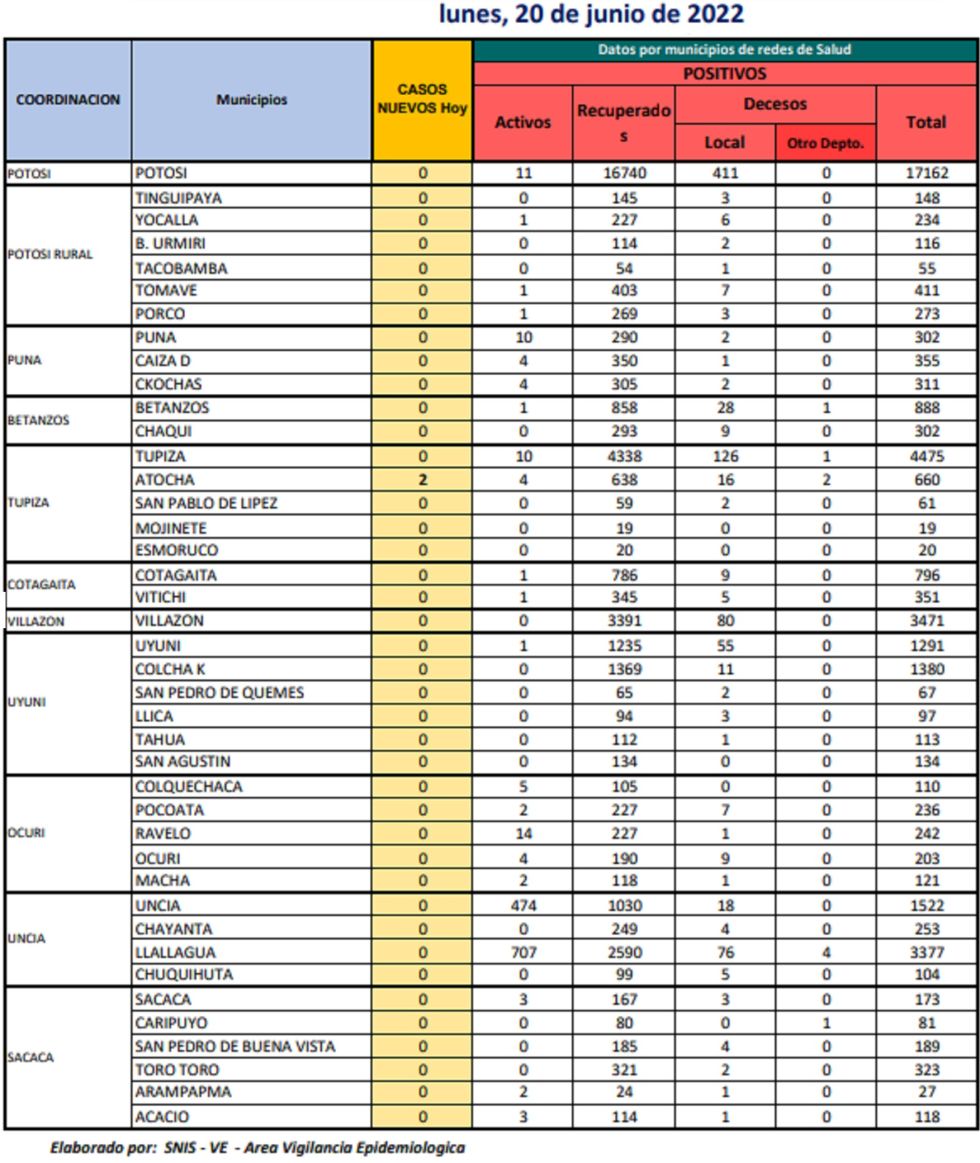 Reporte departamental del Sedes Potosí