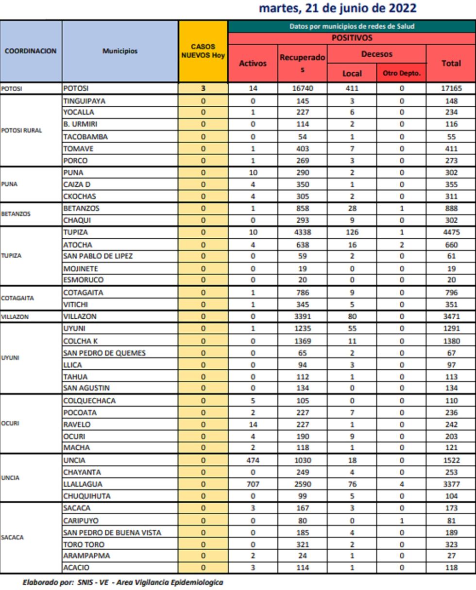 Reporte departamental del Sedes Potosí